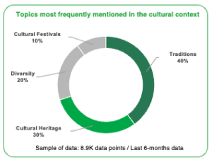 Topics mentioned in cultural context